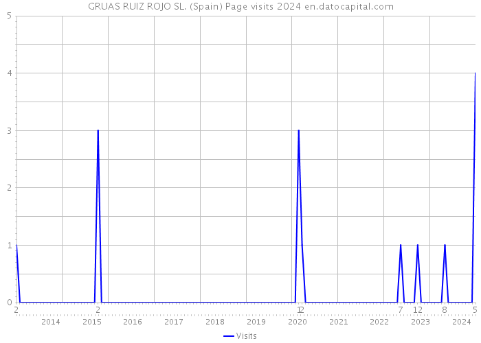 GRUAS RUIZ ROJO SL. (Spain) Page visits 2024 