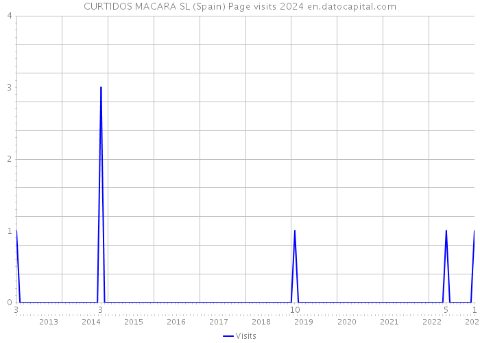 CURTIDOS MACARA SL (Spain) Page visits 2024 