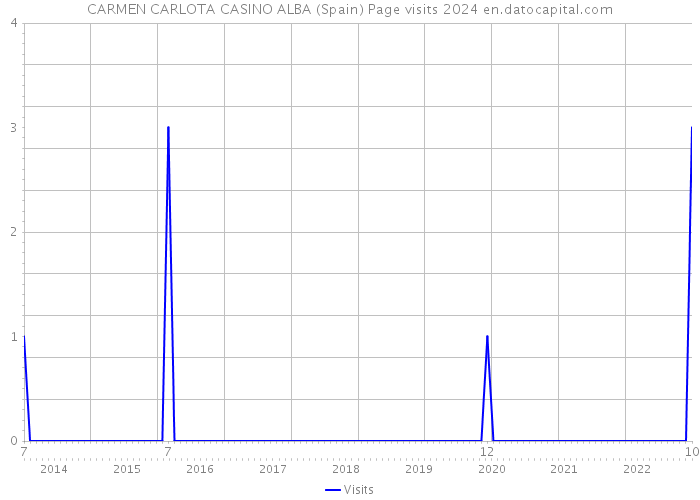 CARMEN CARLOTA CASINO ALBA (Spain) Page visits 2024 