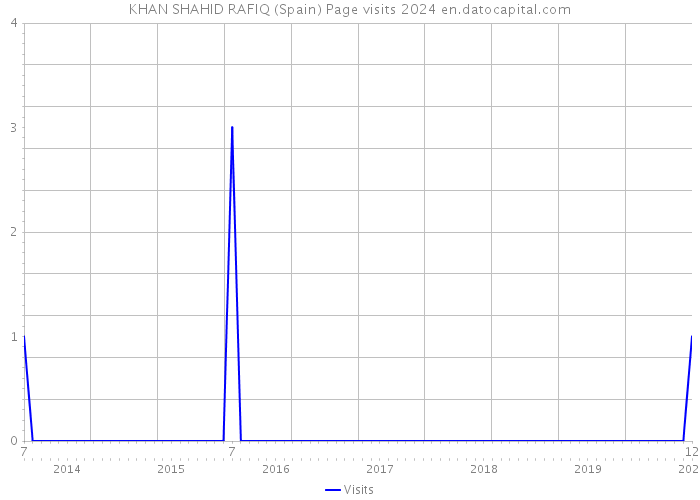 KHAN SHAHID RAFIQ (Spain) Page visits 2024 