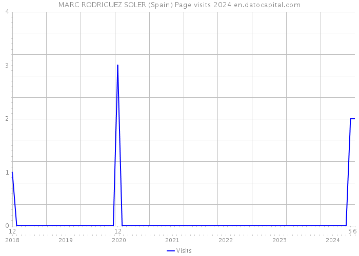 MARC RODRIGUEZ SOLER (Spain) Page visits 2024 
