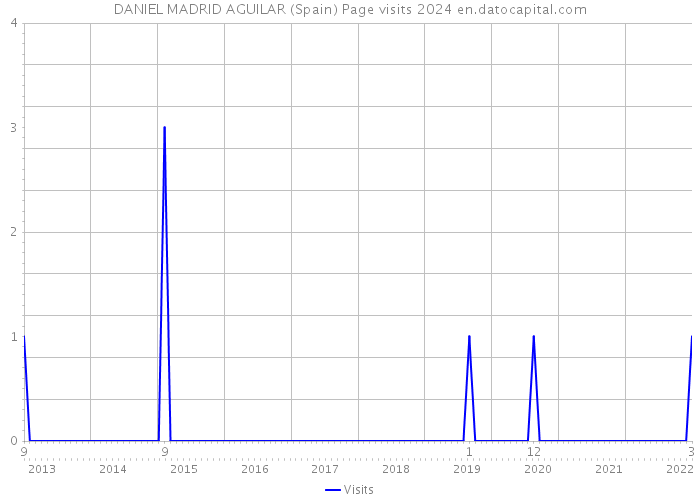 DANIEL MADRID AGUILAR (Spain) Page visits 2024 