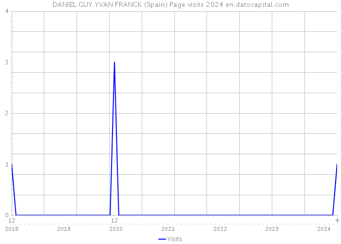 DANIEL GUY YVAN FRANCK (Spain) Page visits 2024 