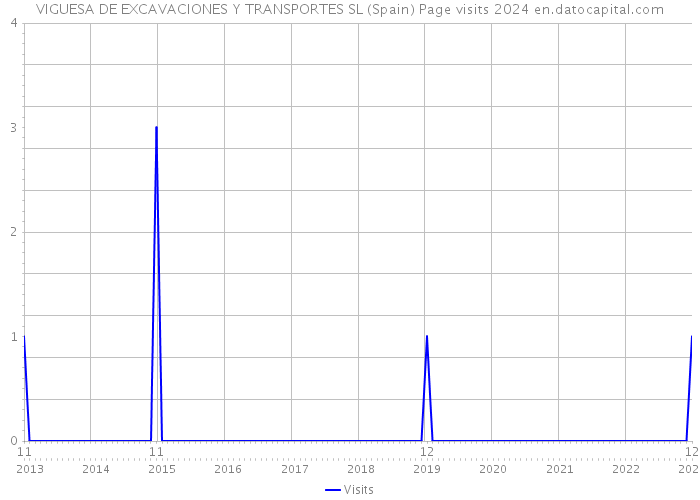 VIGUESA DE EXCAVACIONES Y TRANSPORTES SL (Spain) Page visits 2024 