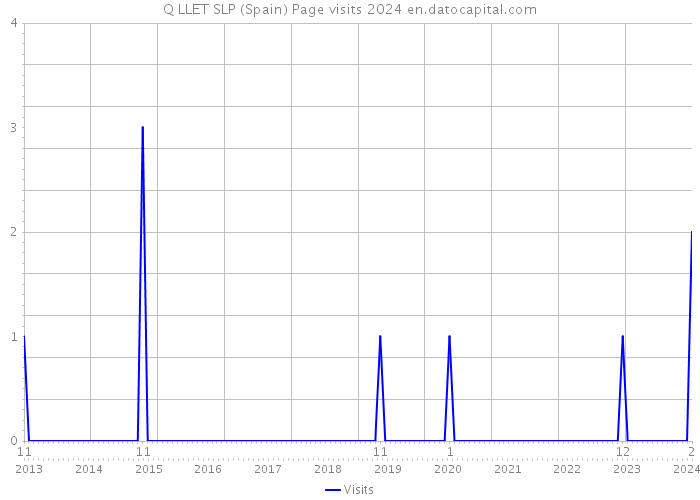 Q LLET SLP (Spain) Page visits 2024 