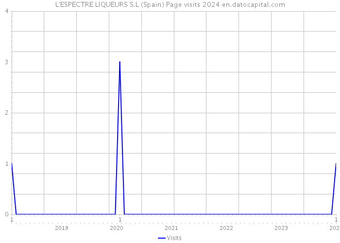 L'ESPECTRE LIQUEURS S.L (Spain) Page visits 2024 