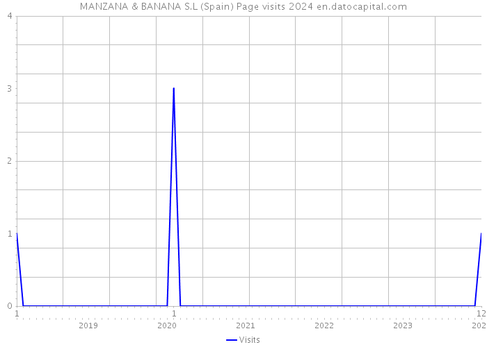 MANZANA & BANANA S.L (Spain) Page visits 2024 