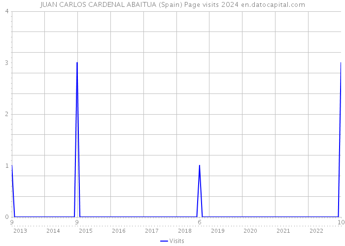 JUAN CARLOS CARDENAL ABAITUA (Spain) Page visits 2024 