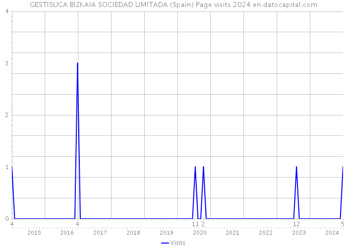 GESTISUCA BIZKAIA SOCIEDAD LIMITADA (Spain) Page visits 2024 