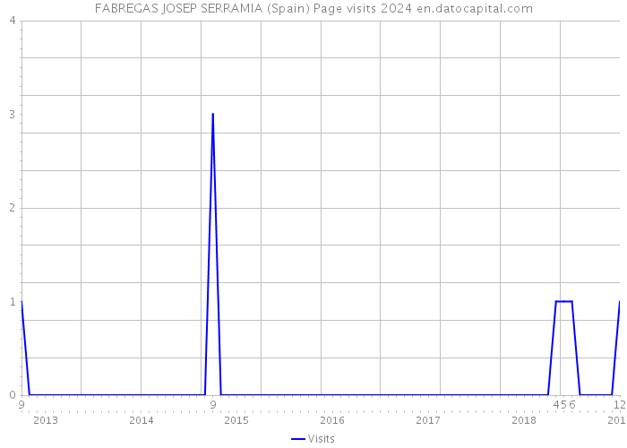 FABREGAS JOSEP SERRAMIA (Spain) Page visits 2024 