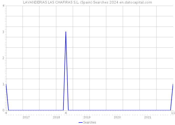 LAVANDERIAS LAS CHAFIRAS S.L. (Spain) Searches 2024 