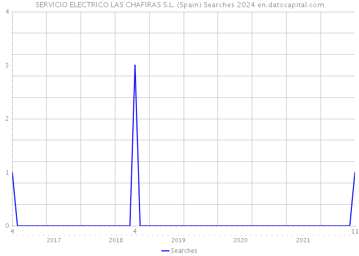 SERVICIO ELECTRICO LAS CHAFIRAS S.L. (Spain) Searches 2024 