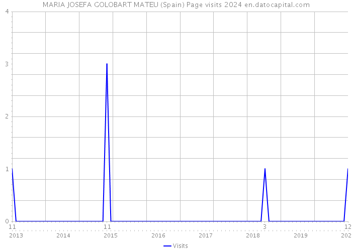 MARIA JOSEFA GOLOBART MATEU (Spain) Page visits 2024 