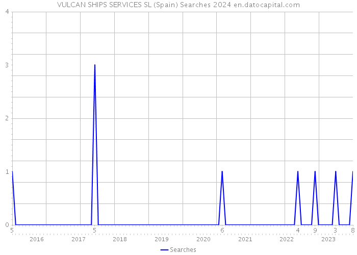VULCAN SHIPS SERVICES SL (Spain) Searches 2024 