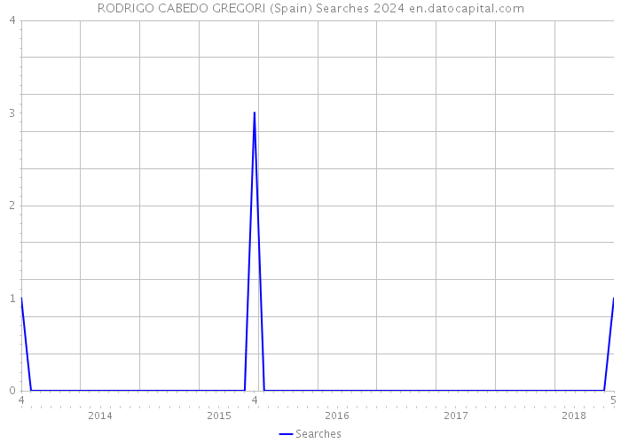 RODRIGO CABEDO GREGORI (Spain) Searches 2024 