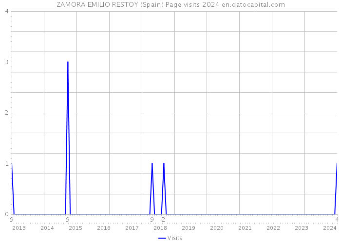 ZAMORA EMILIO RESTOY (Spain) Page visits 2024 