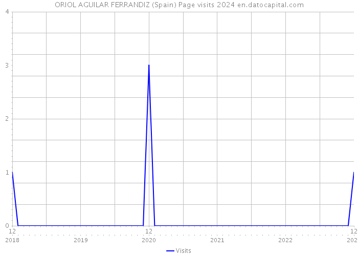 ORIOL AGUILAR FERRANDIZ (Spain) Page visits 2024 
