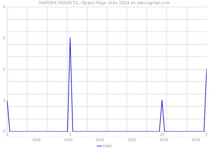 NAROPA VISION S.L. (Spain) Page visits 2024 