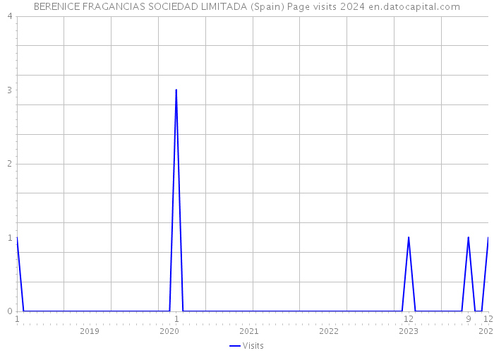 BERENICE FRAGANCIAS SOCIEDAD LIMITADA (Spain) Page visits 2024 