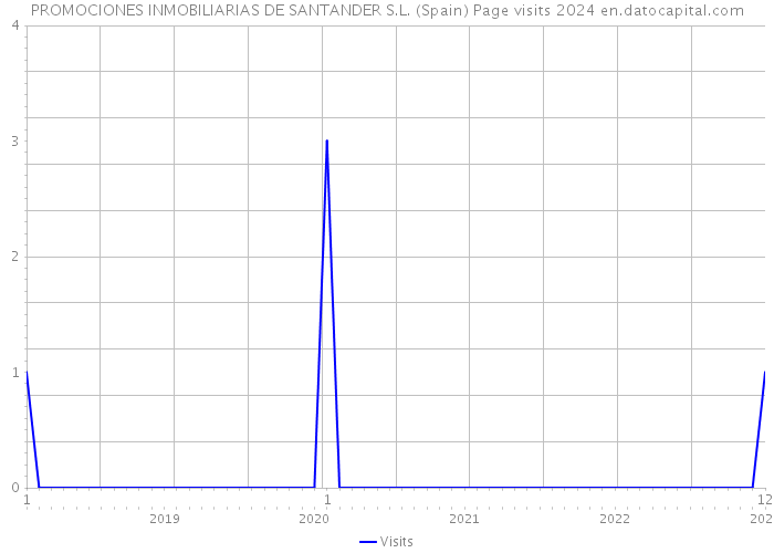 PROMOCIONES INMOBILIARIAS DE SANTANDER S.L. (Spain) Page visits 2024 