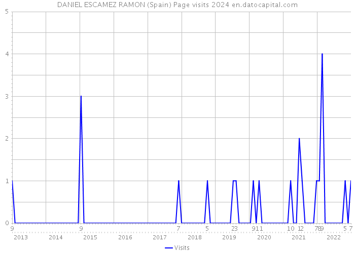 DANIEL ESCAMEZ RAMON (Spain) Page visits 2024 
