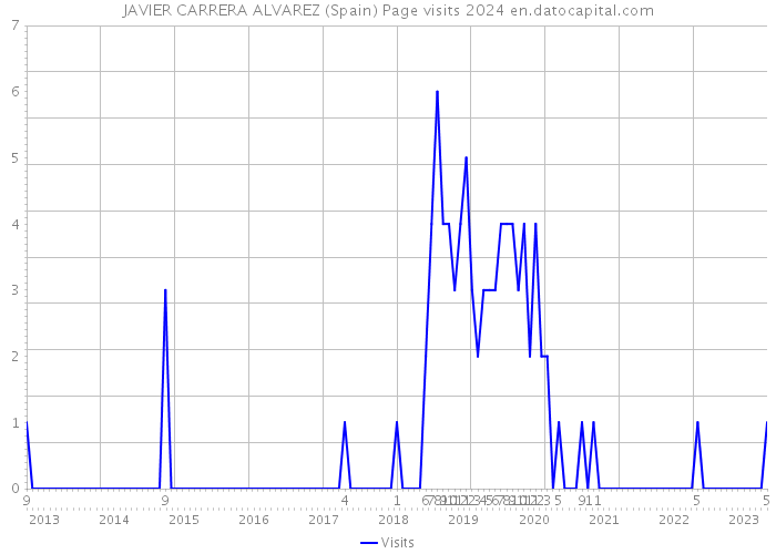JAVIER CARRERA ALVAREZ (Spain) Page visits 2024 