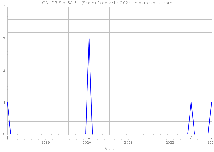 CALIDRIS ALBA SL. (Spain) Page visits 2024 