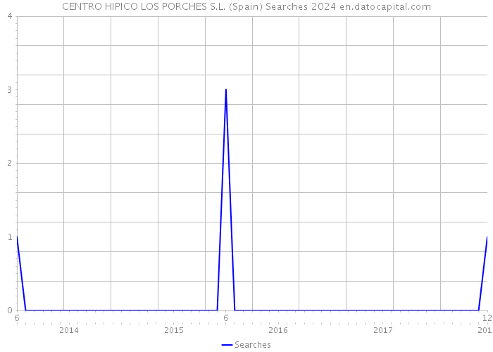 CENTRO HIPICO LOS PORCHES S.L. (Spain) Searches 2024 