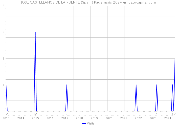 JOSE CASTELLANOS DE LA PUENTE (Spain) Page visits 2024 