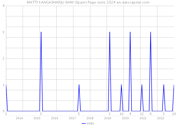 MATTI KANGASHARJU SAMI (Spain) Page visits 2024 
