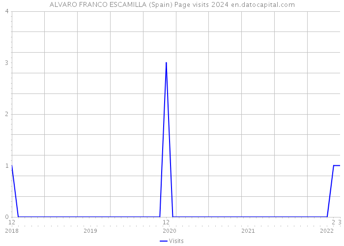 ALVARO FRANCO ESCAMILLA (Spain) Page visits 2024 