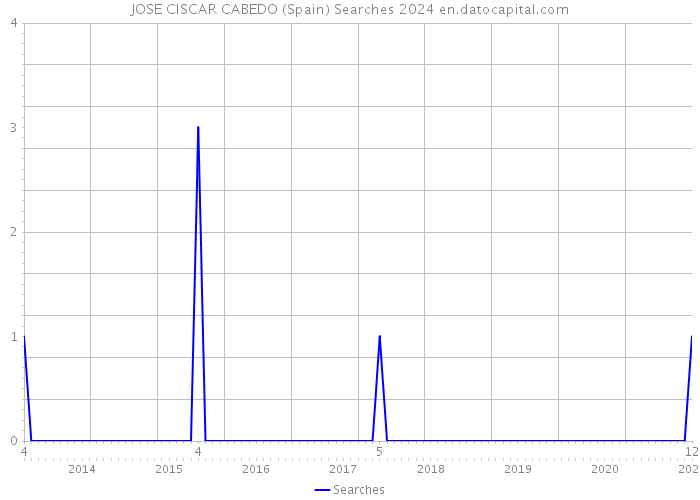 JOSE CISCAR CABEDO (Spain) Searches 2024 