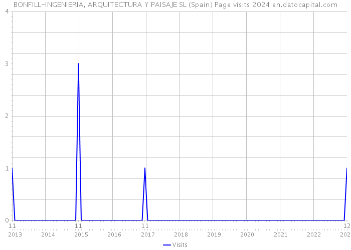 BONFILL-INGENIERIA, ARQUITECTURA Y PAISAJE SL (Spain) Page visits 2024 