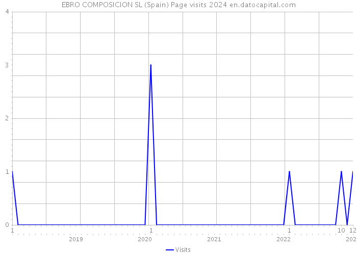 EBRO COMPOSICION SL (Spain) Page visits 2024 