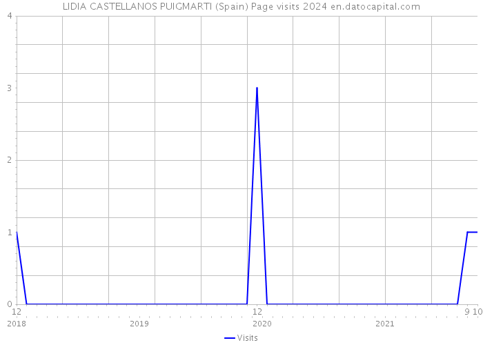 LIDIA CASTELLANOS PUIGMARTI (Spain) Page visits 2024 