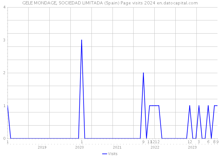 GELE MONDAGE, SOCIEDAD LIMITADA (Spain) Page visits 2024 