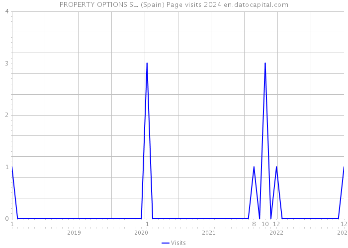 PROPERTY OPTIONS SL. (Spain) Page visits 2024 
