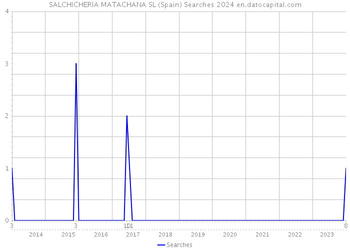 SALCHICHERIA MATACHANA SL (Spain) Searches 2024 