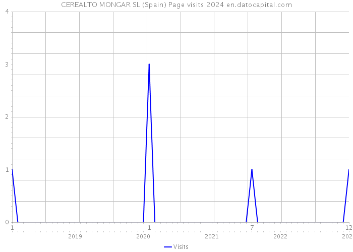 CEREALTO MONGAR SL (Spain) Page visits 2024 