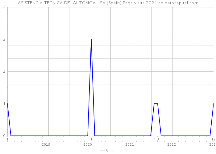 ASISTENCIA TECNICA DEL AUTOMOVIL SA (Spain) Page visits 2024 