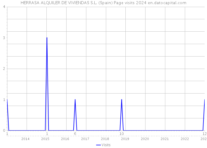 HERRASA ALQUILER DE VIVIENDAS S.L. (Spain) Page visits 2024 