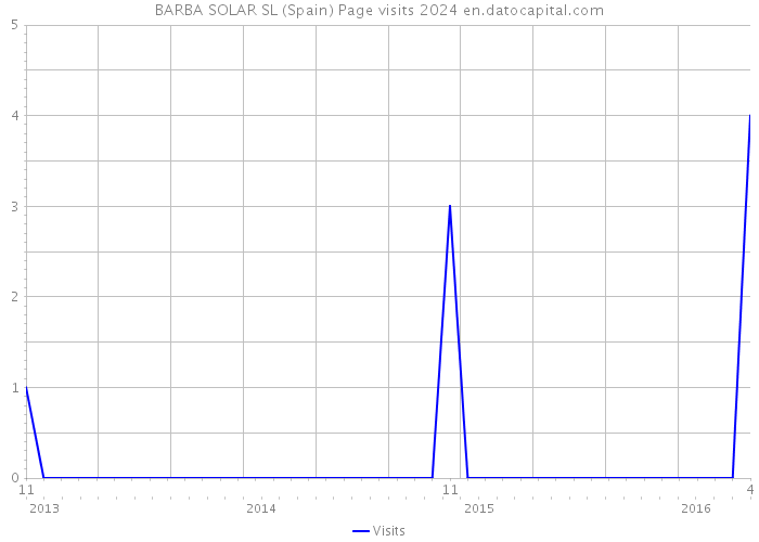 BARBA SOLAR SL (Spain) Page visits 2024 