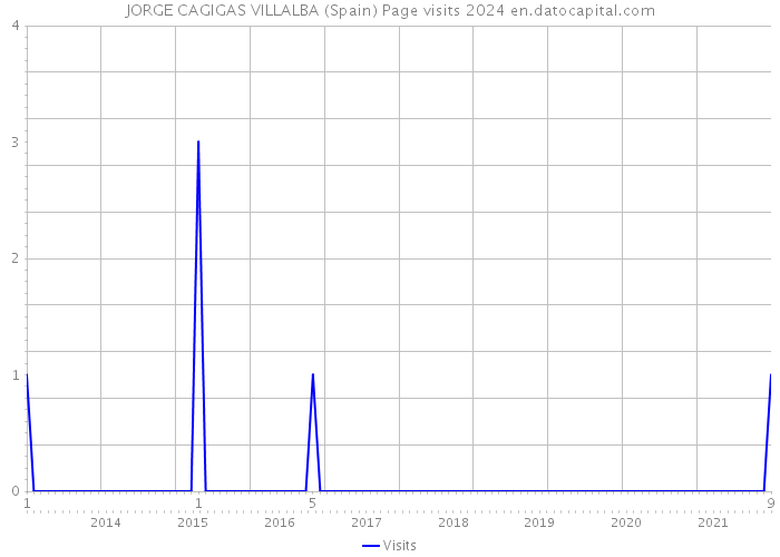 JORGE CAGIGAS VILLALBA (Spain) Page visits 2024 