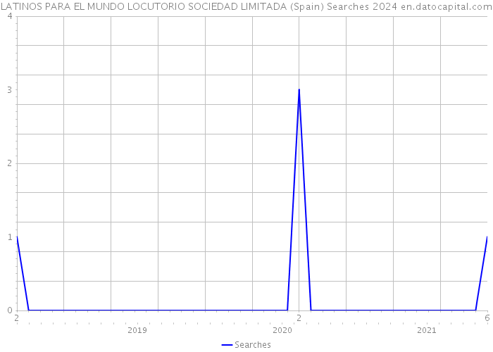 LATINOS PARA EL MUNDO LOCUTORIO SOCIEDAD LIMITADA (Spain) Searches 2024 
