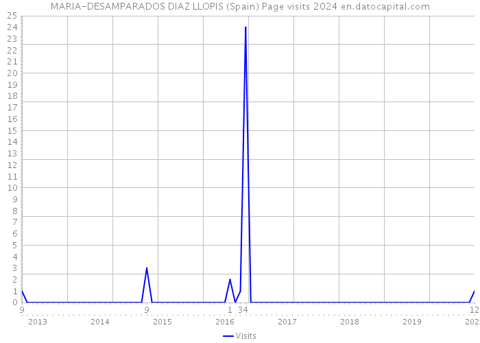 MARIA-DESAMPARADOS DIAZ LLOPIS (Spain) Page visits 2024 