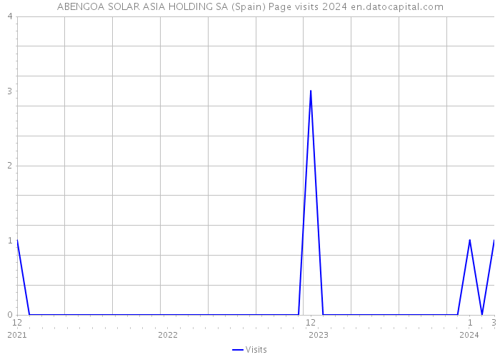 ABENGOA SOLAR ASIA HOLDING SA (Spain) Page visits 2024 