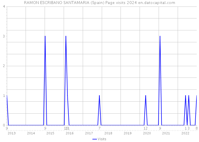 RAMON ESCRIBANO SANTAMARIA (Spain) Page visits 2024 