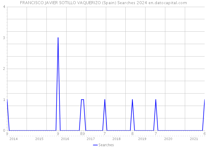 FRANCISCO JAVIER SOTILLO VAQUERIZO (Spain) Searches 2024 