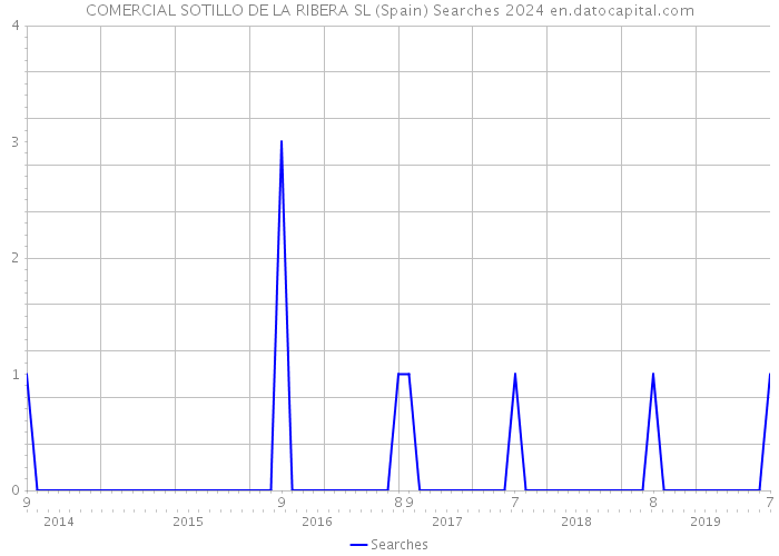COMERCIAL SOTILLO DE LA RIBERA SL (Spain) Searches 2024 