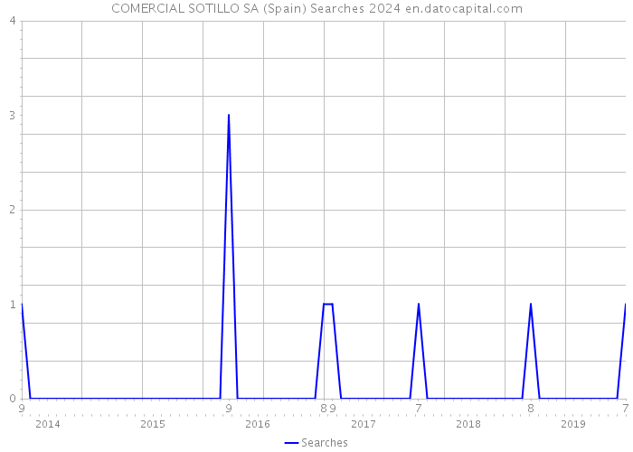 COMERCIAL SOTILLO SA (Spain) Searches 2024 